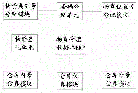 Real-time simulation warehouse material management system