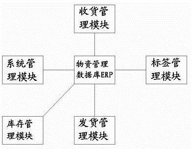 Real-time simulation warehouse material management system