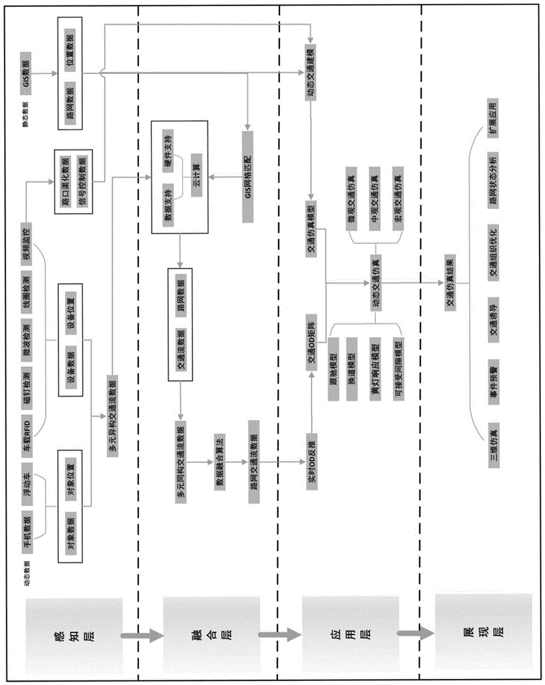 Dynamic traffic simulation platform and its simulation method