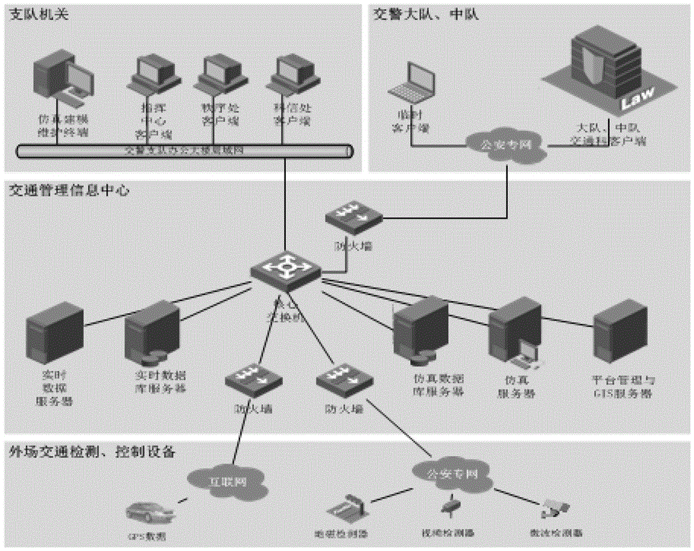 Dynamic traffic simulation platform and its simulation method