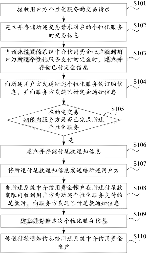 Instant messaging platform with life integrated services and customization functions and transaction method