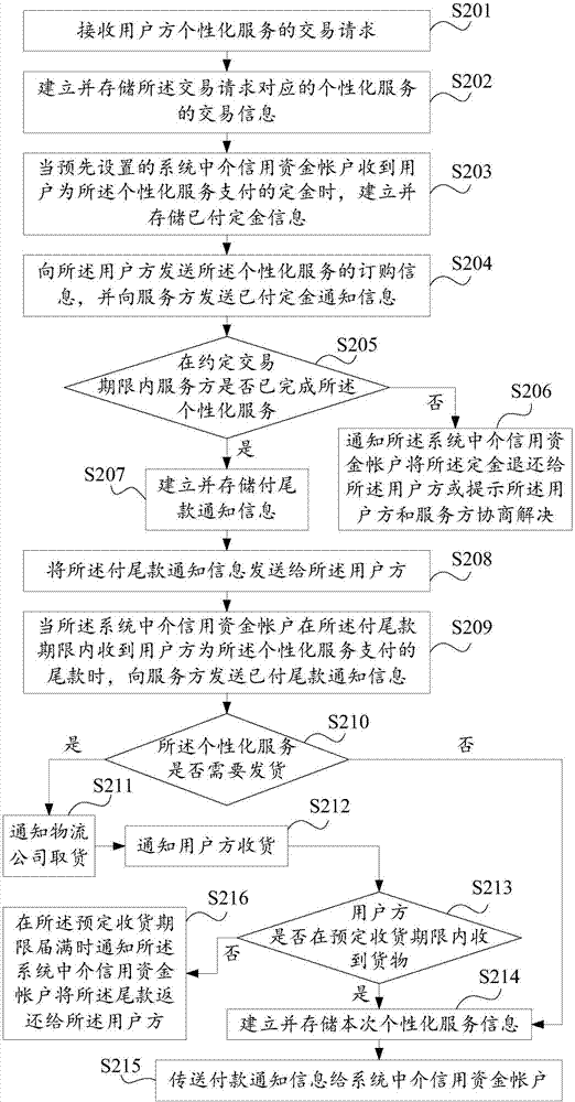 Instant messaging platform with life integrated services and customization functions and transaction method