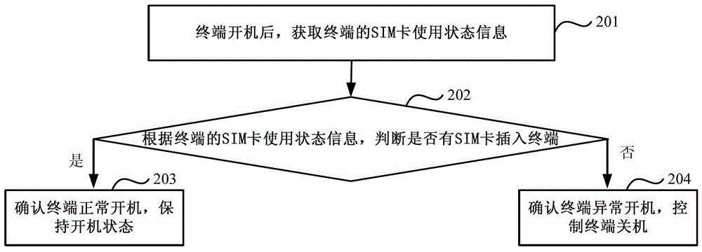 Method and device for controlling terminal shutdown