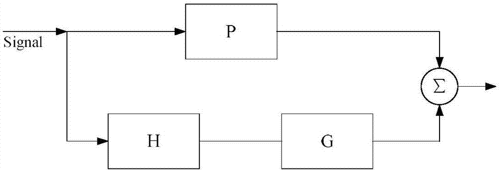 Digital noise reduction filter generating method and device for headset