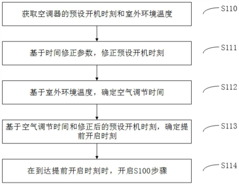 Control method for air conditioner in refrigerating working condition