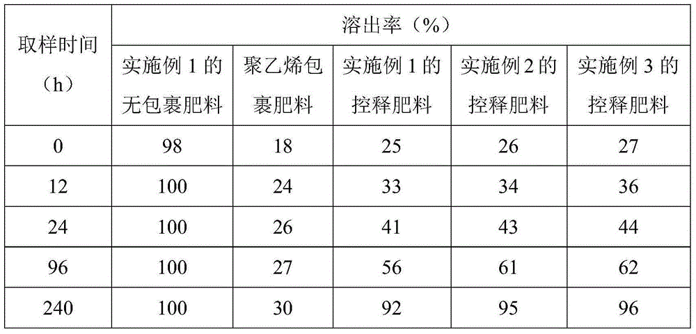 Banana controlled-release fertilizer and preparation method thereof