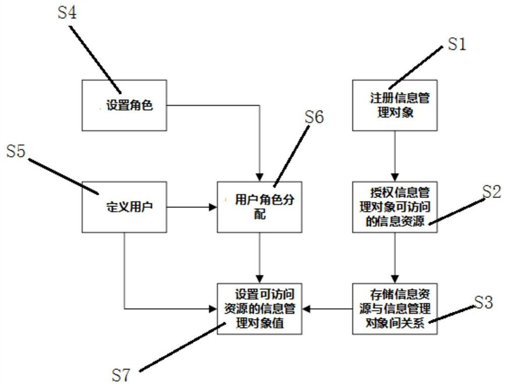 Multi-dimensionalauthority model design method for matrix management