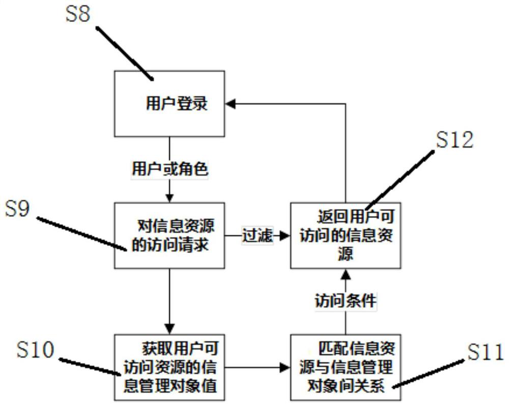 Multi-dimensionalauthority model design method for matrix management