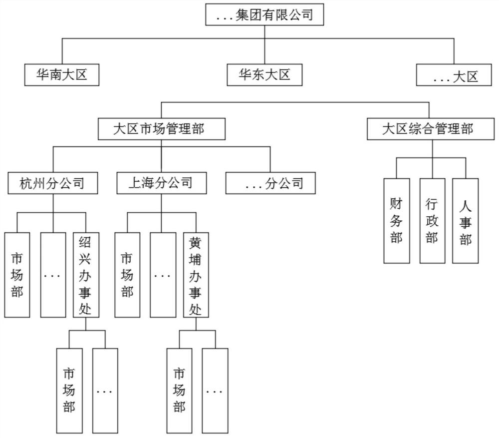 Multi-dimensionalauthority model design method for matrix management