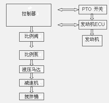 Agitating lorry constant-speed control method