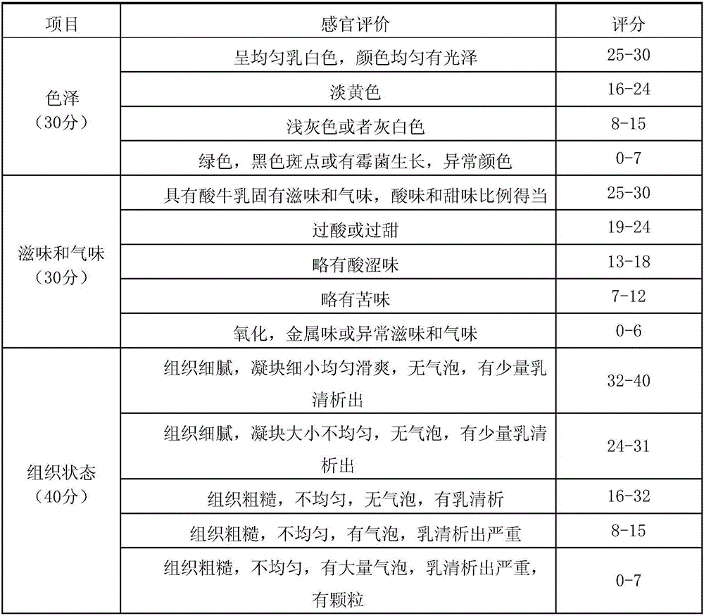 Manufacture method of polydextrose set-style buffalo yoghourt