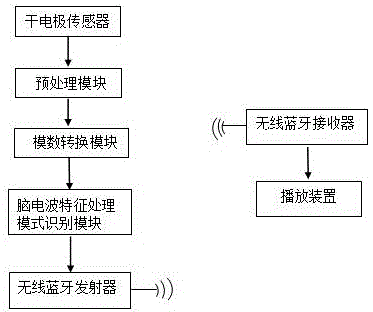 Device for controlling music player by using brainwaves