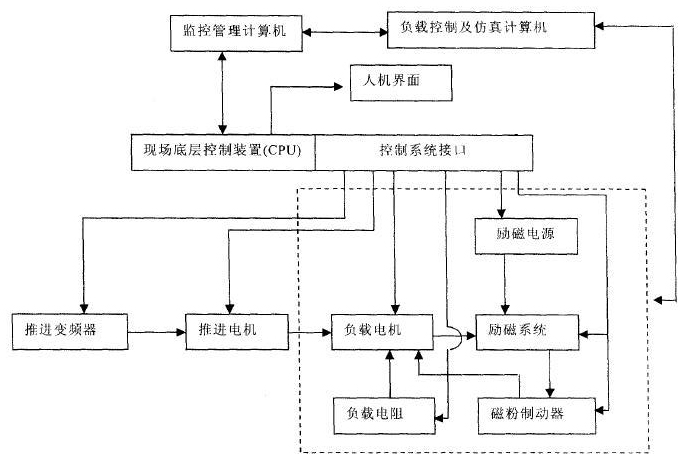 Control system for simulating ship propulsion