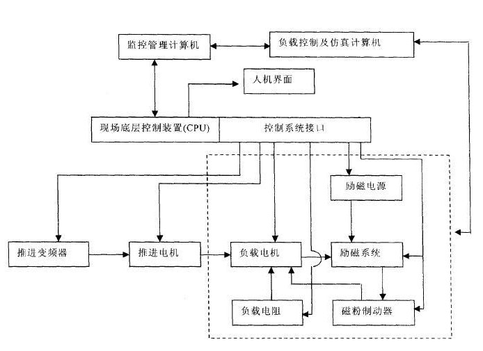 Control system for simulating ship propulsion