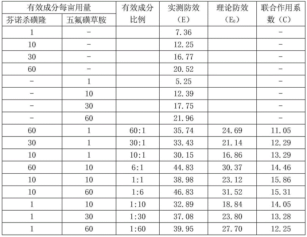 Herbicidal composition