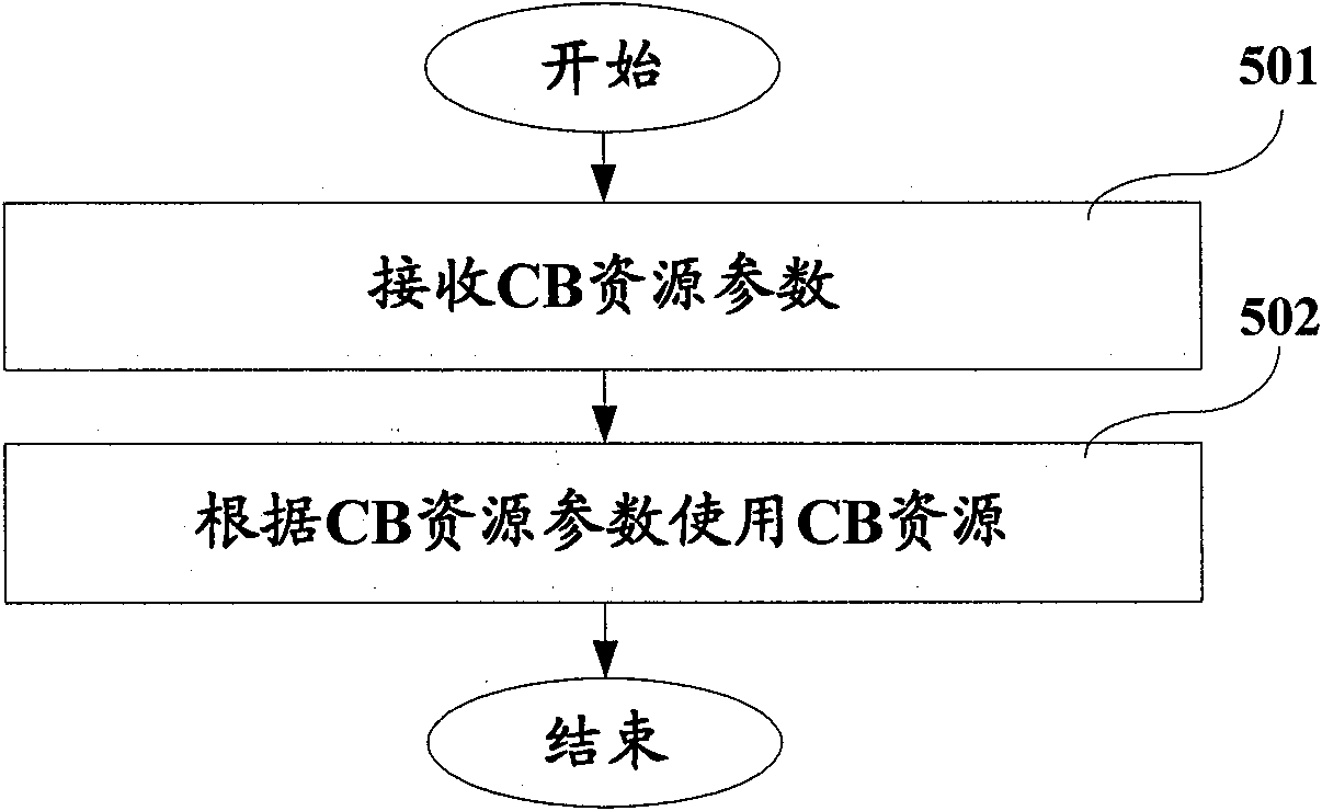 Contention-based resource configuration method and device