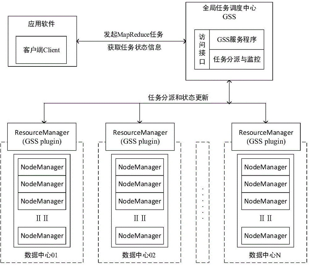 System and method for cross-data center scheduling of mapreduce tasks based on master-slave architecture