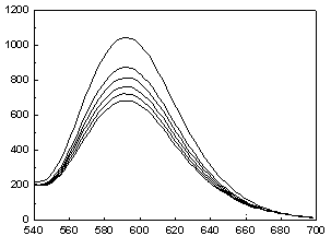 Application and method of series of organic dyestuffs in visible-light photocatalyst Ru(bpy)3Cl2 fluorescence quenching