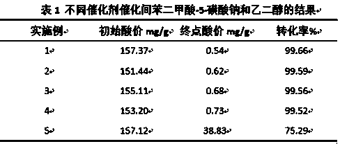 A kind of solid acid catalyst for preparing diethylene glycol isophthalate-5-sodium sulfonate by direct esterification and its preparation method and application