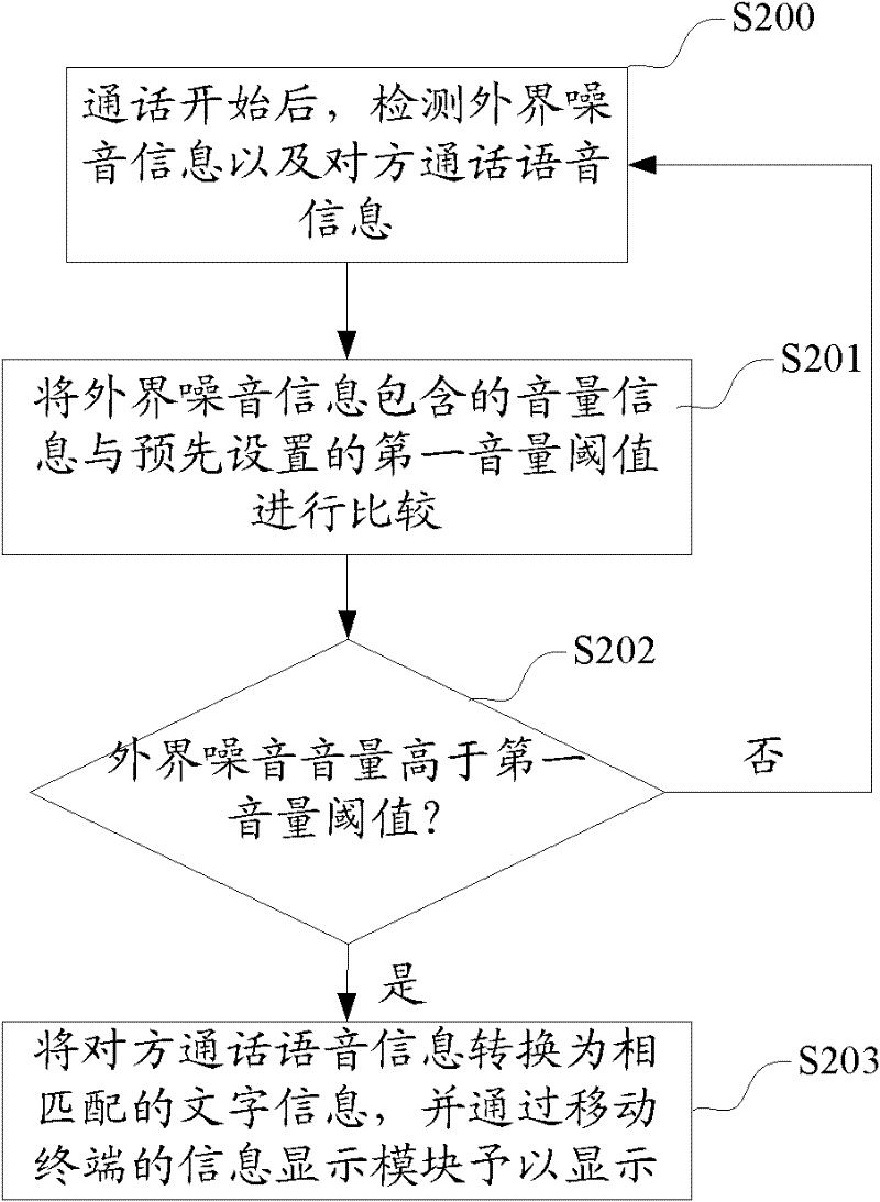 Mobile terminal and conversation voice recording method and device used for mobile terminal