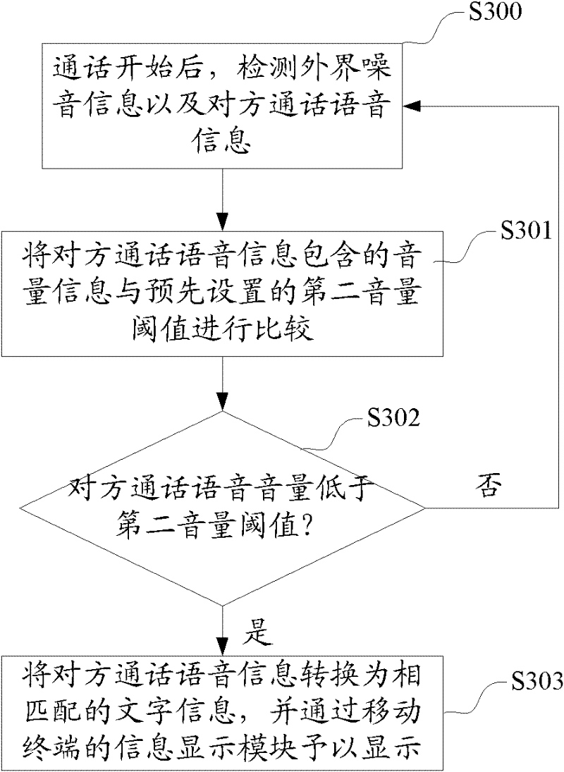 Mobile terminal and conversation voice recording method and device used for mobile terminal