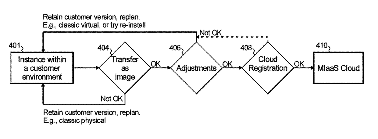 Adjustment to managed-infrastructure-as-a-service cloud standard