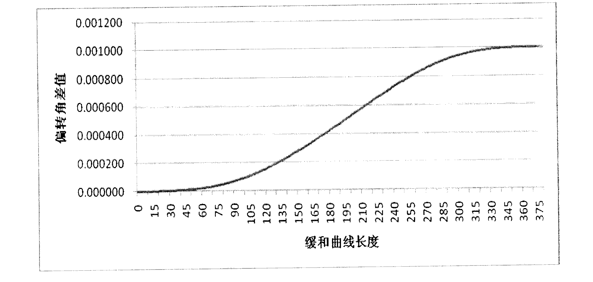 Geometric algorithm for high-speed circuit transition curve