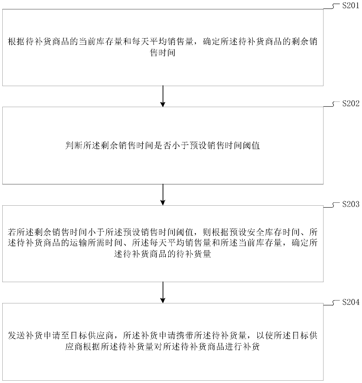 Goods supplementing method and equipment