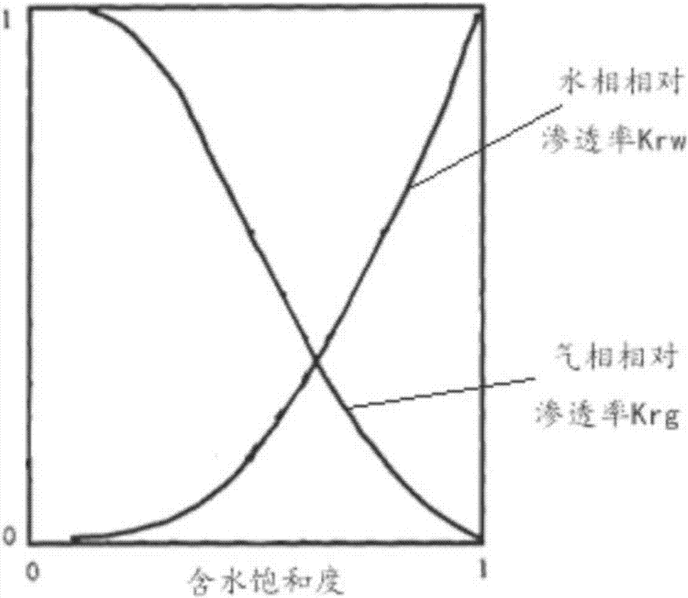 Coal bed gas yield forecasting method