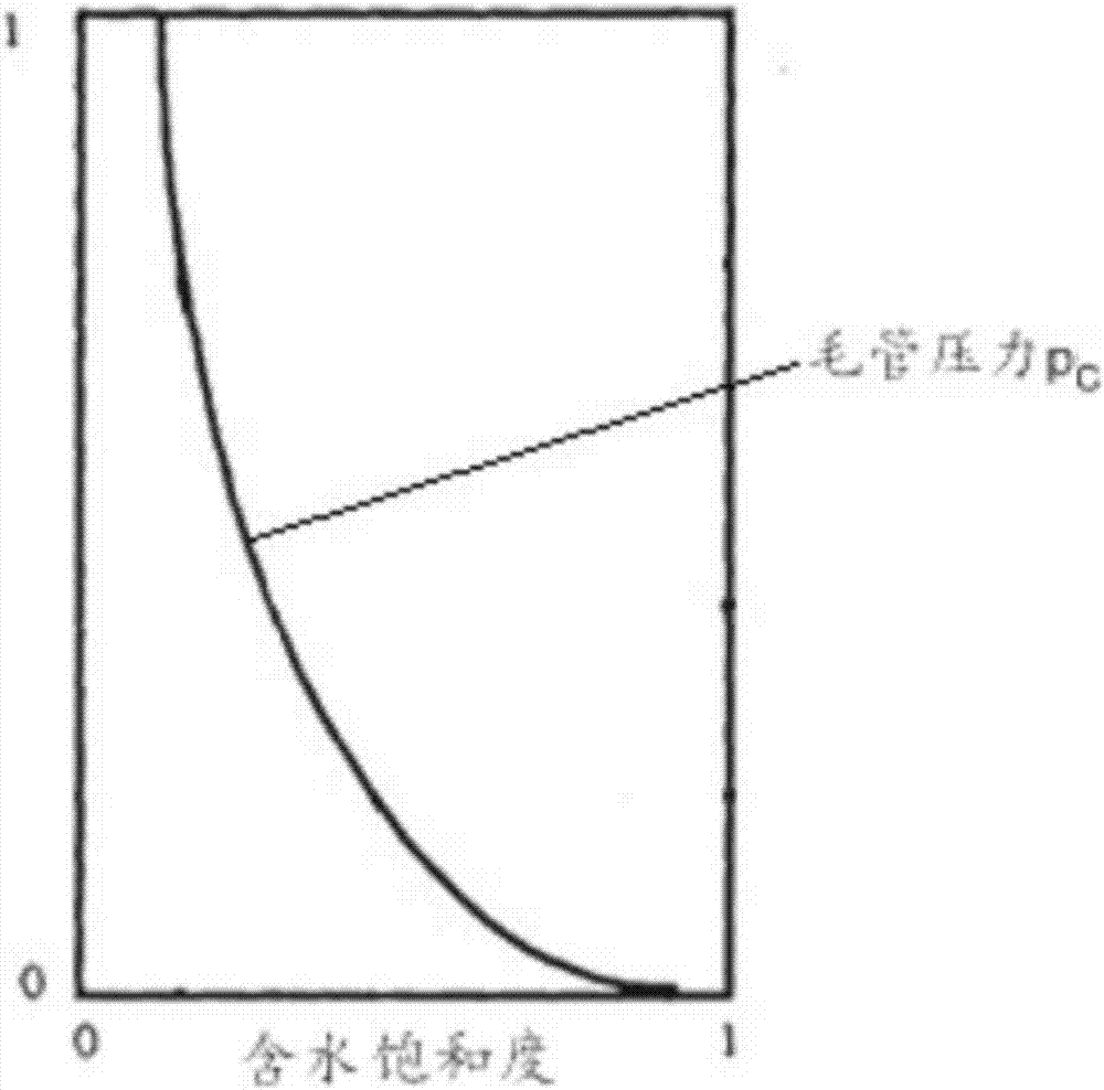 Coal bed gas yield forecasting method