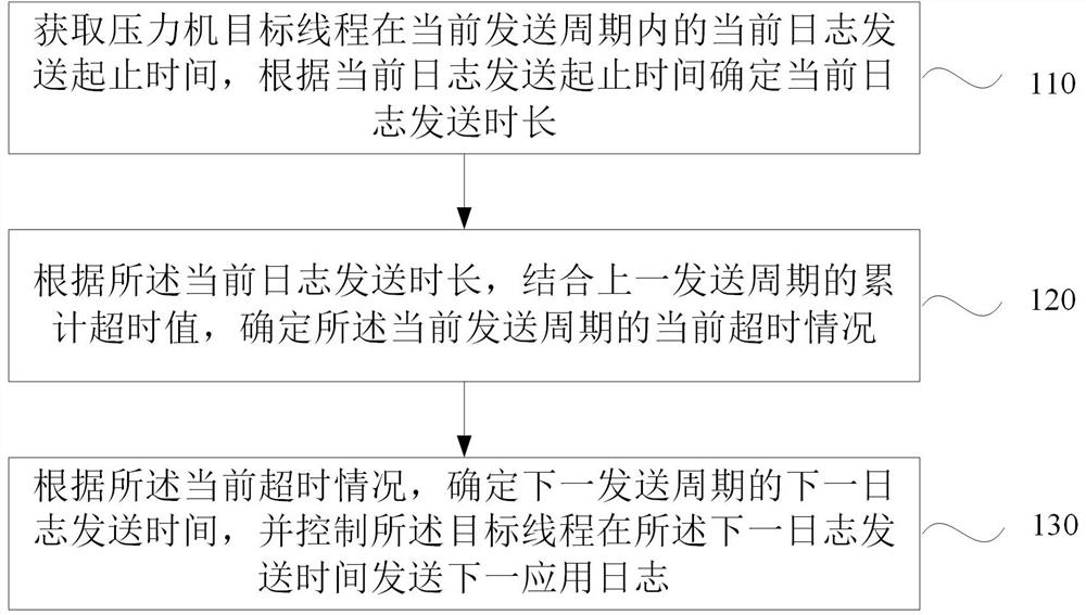 A throughput control method, device, equipment and storage medium