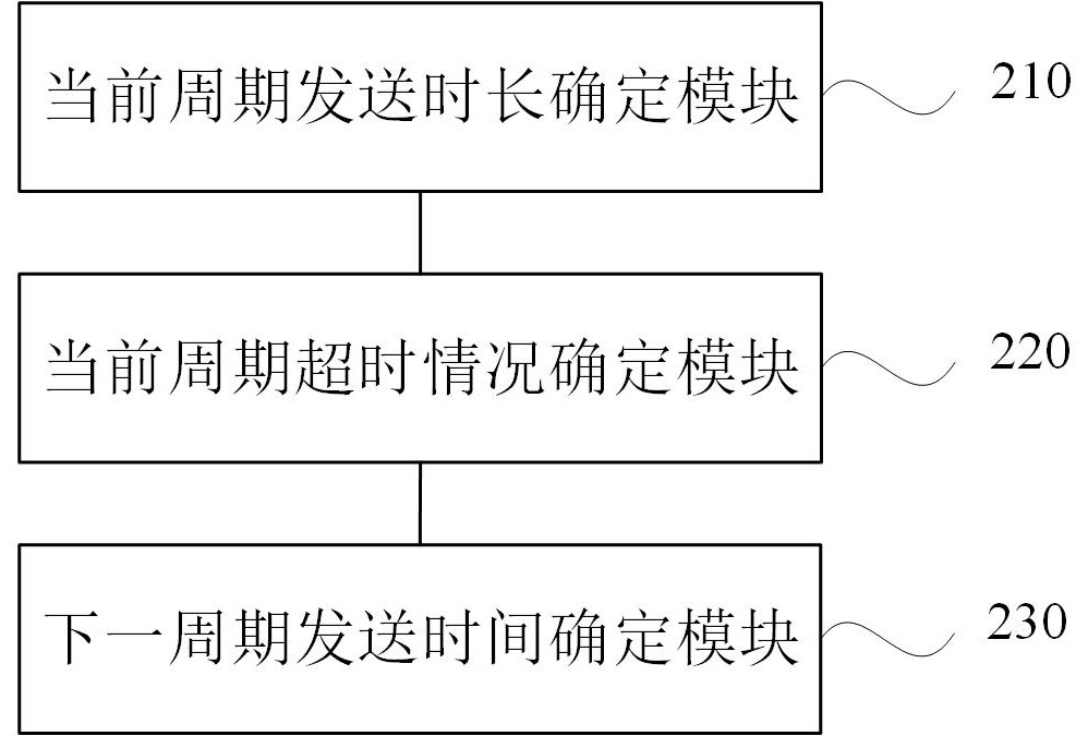 A throughput control method, device, equipment and storage medium