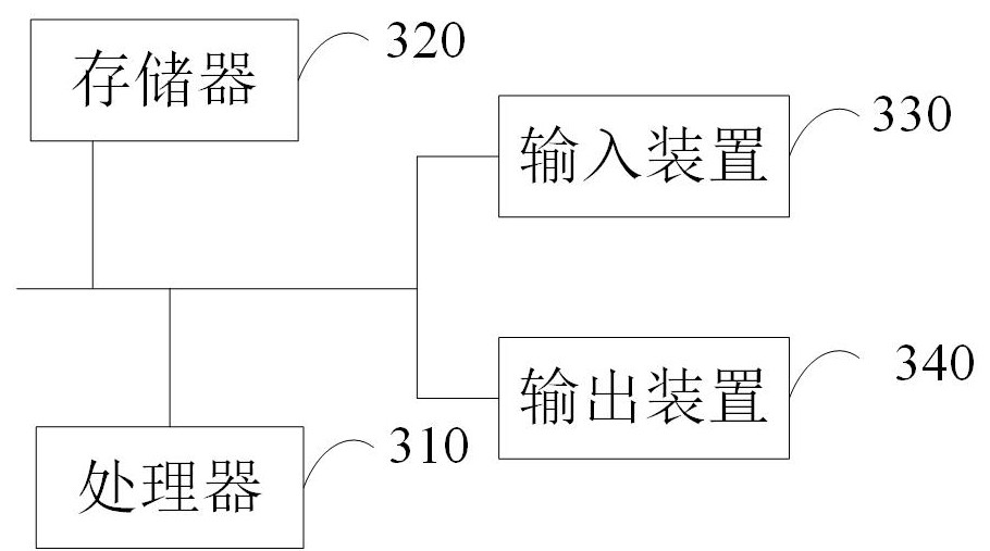 A throughput control method, device, equipment and storage medium