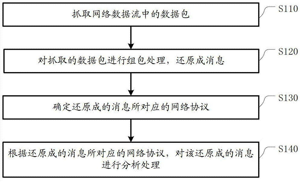 Network data flow analysis method and network data flow analysis device based on cloud security