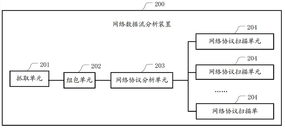 Network data flow analysis method and network data flow analysis device based on cloud security