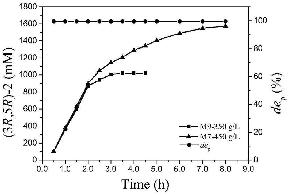 Aldehyde ketone reductase KmAKR mutant and application thereof in catalytic synthesis of chiral alcohol