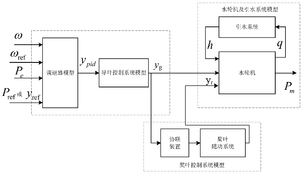 A dynamic model of paddle turbine regulating system suitable for power system analysis