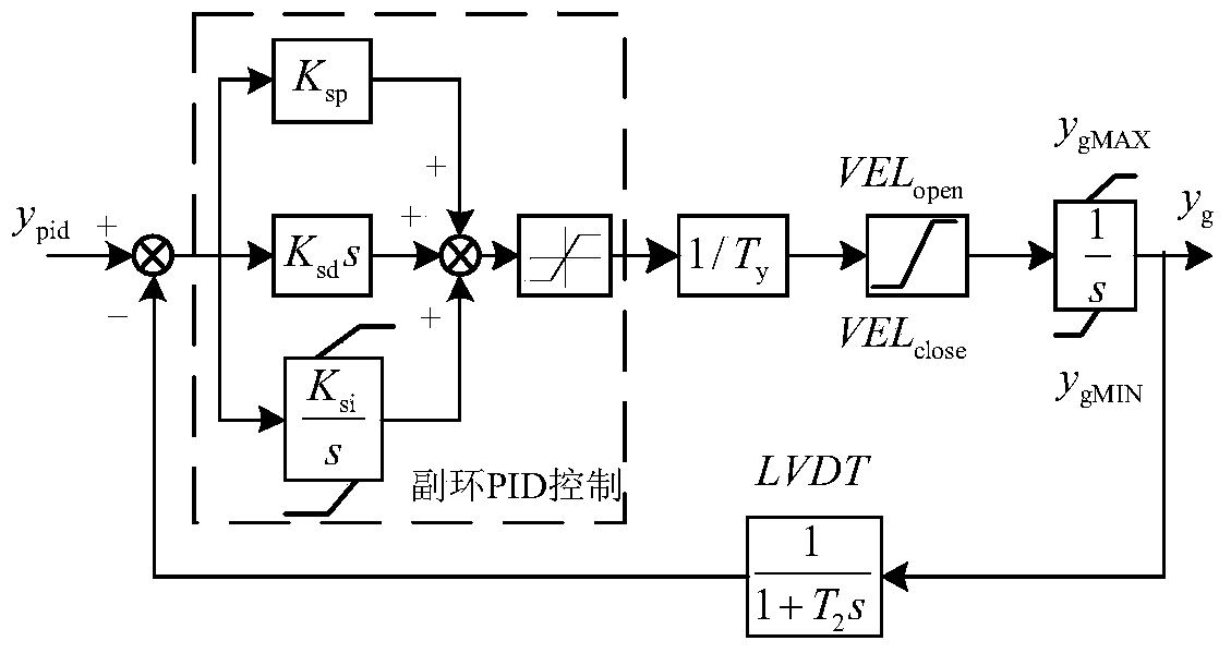 A dynamic model of paddle turbine regulating system suitable for power system analysis