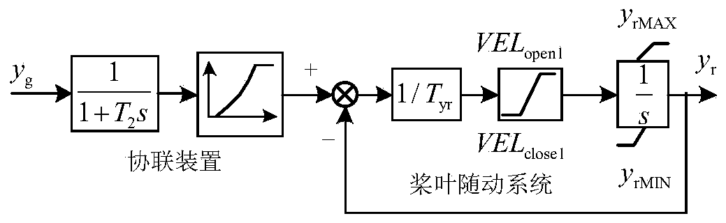 A dynamic model of paddle turbine regulating system suitable for power system analysis