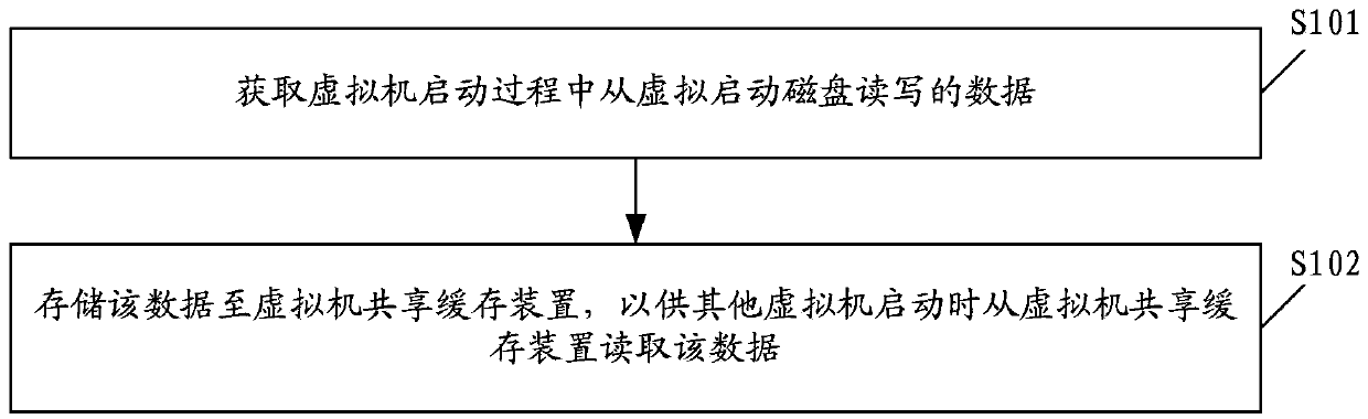 Method and device for establishing storage cache shared by virtual machines