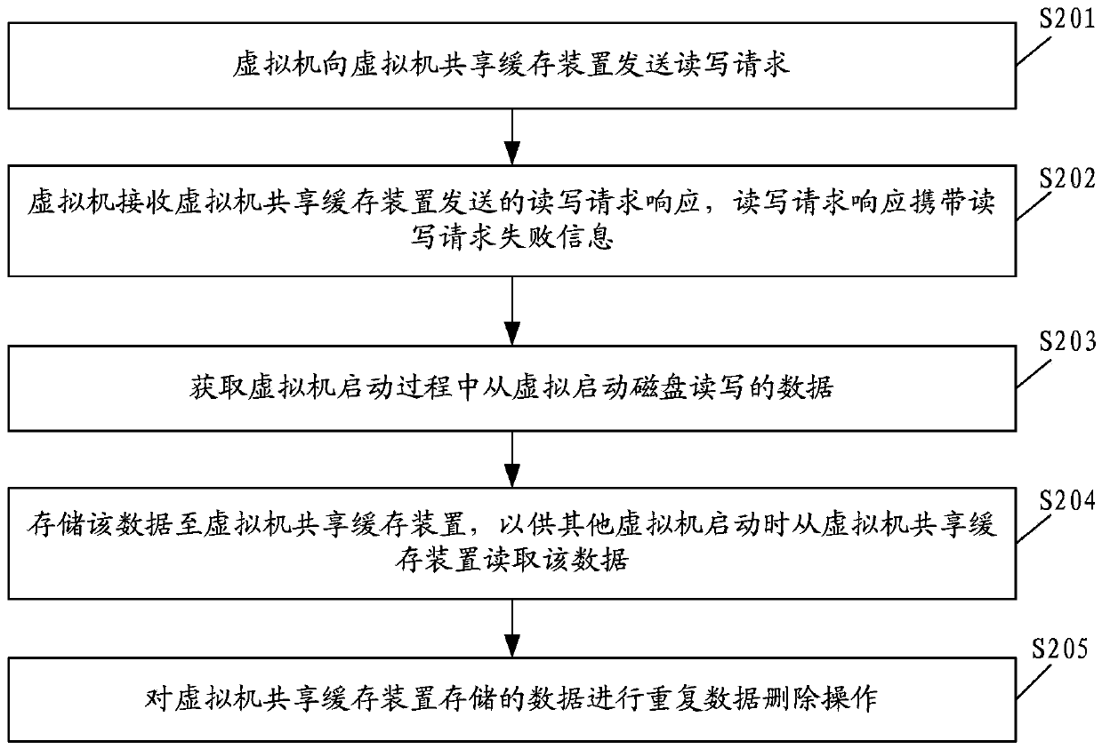 Method and device for establishing storage cache shared by virtual machines