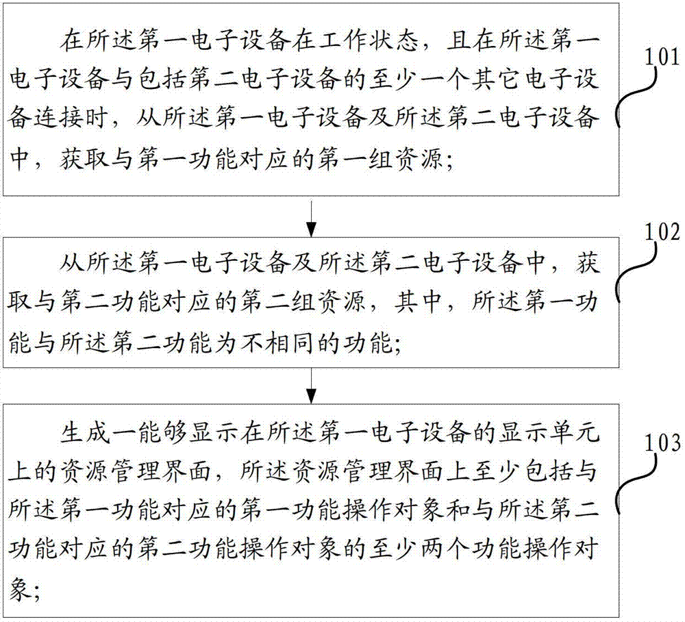 Resource management method and device