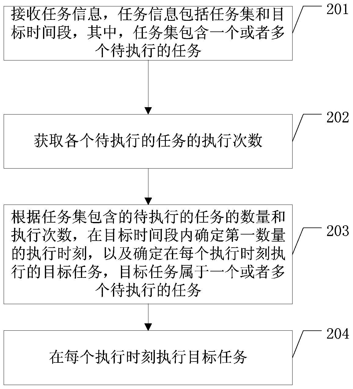 Task determination method and related equipment