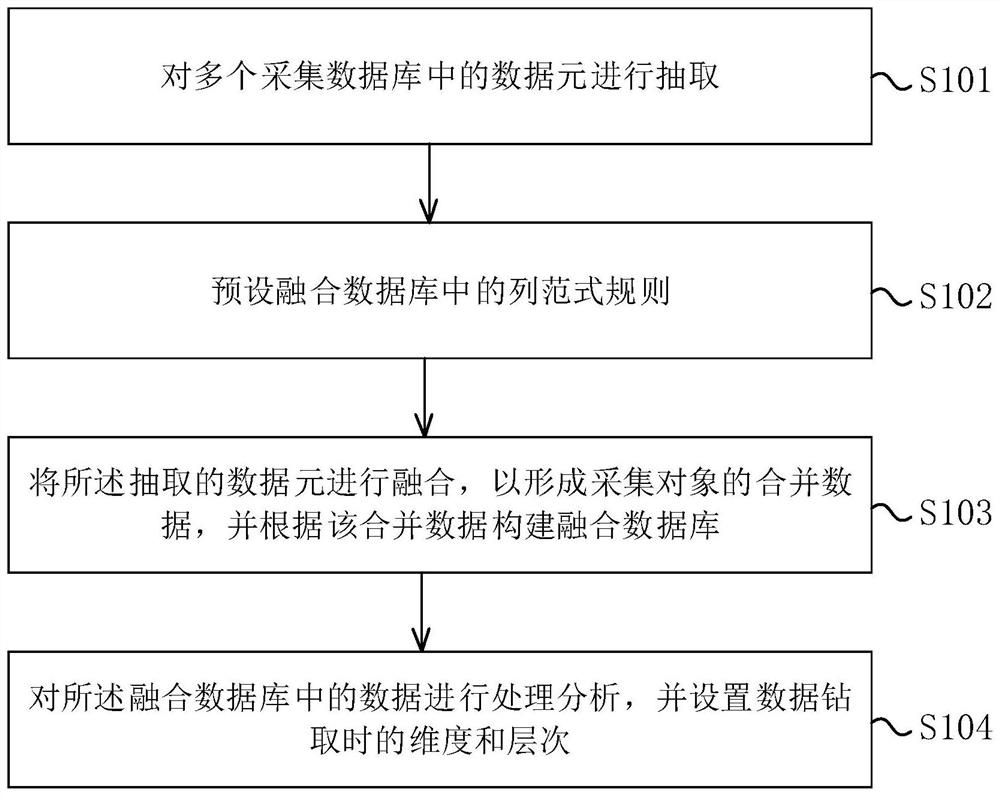 Comprehensive processing method and system for collected data, storage medium and electronic equipment