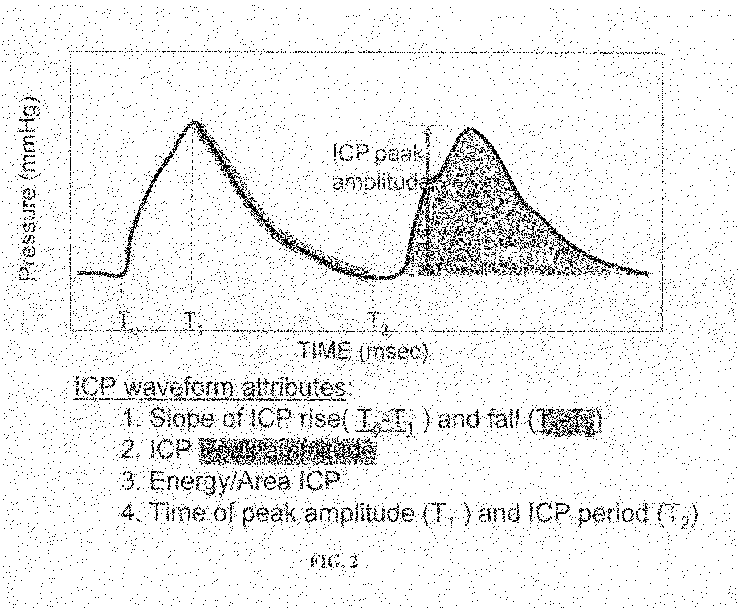 Medical oscillating compliance devices and uses thereof