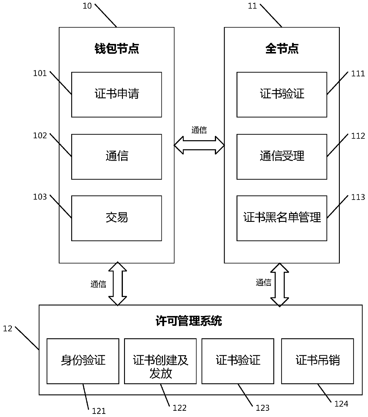 Alliance block chain wallet node communication permission system and method