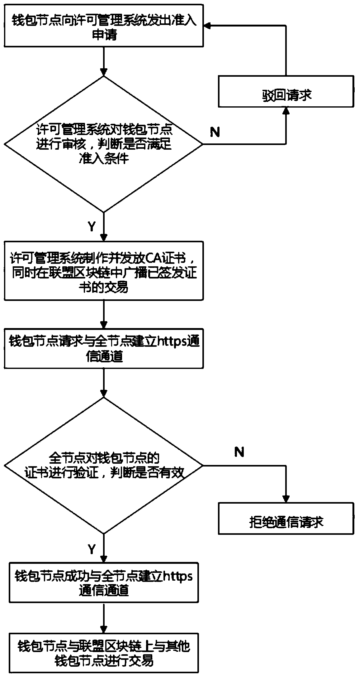 Alliance block chain wallet node communication permission system and method