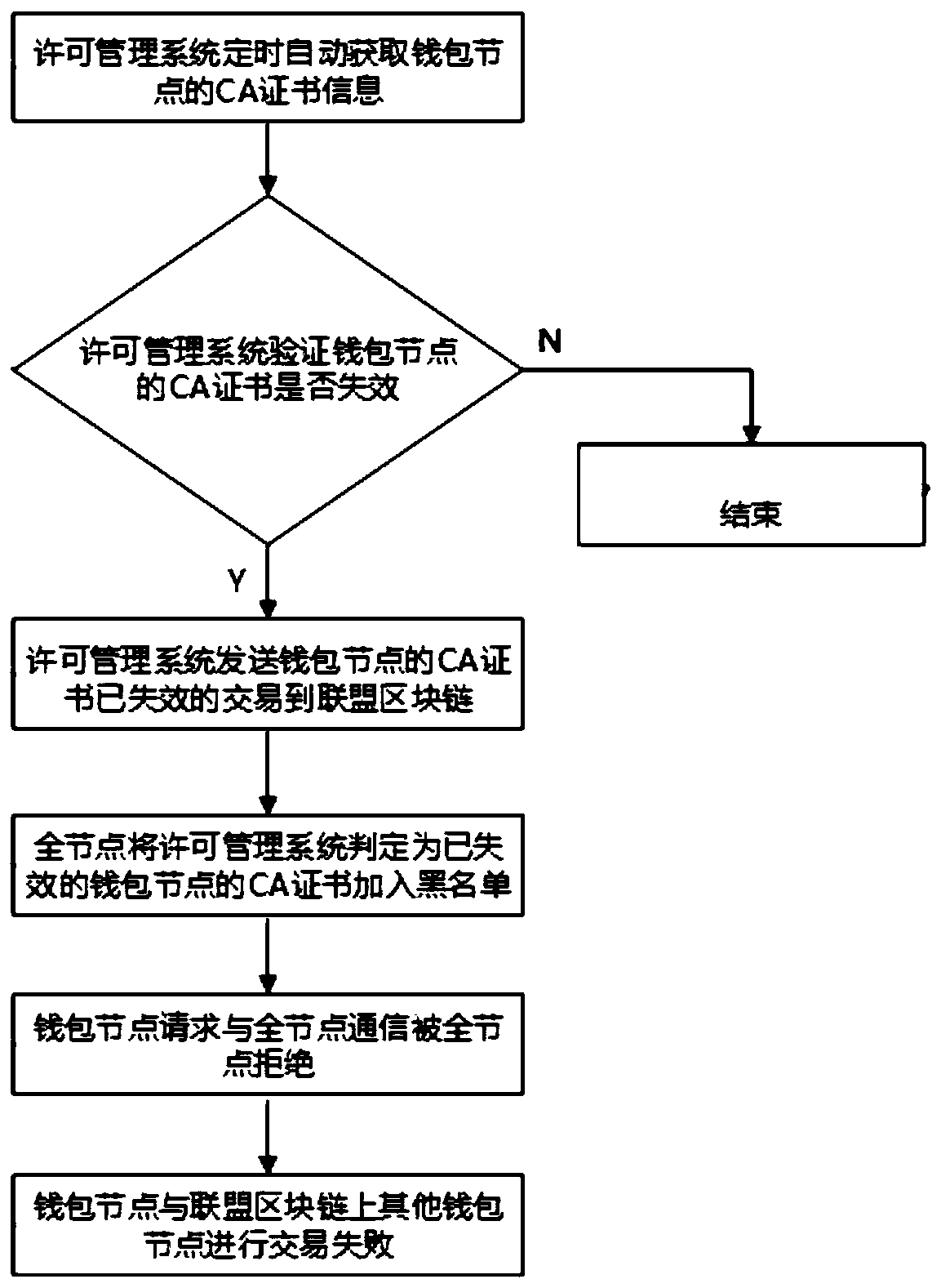 Alliance block chain wallet node communication permission system and method