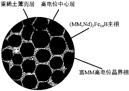 Preparation method and product of high-abundance rare earth sintered NdFeB magnets controlled by grain boundary multilayer structure