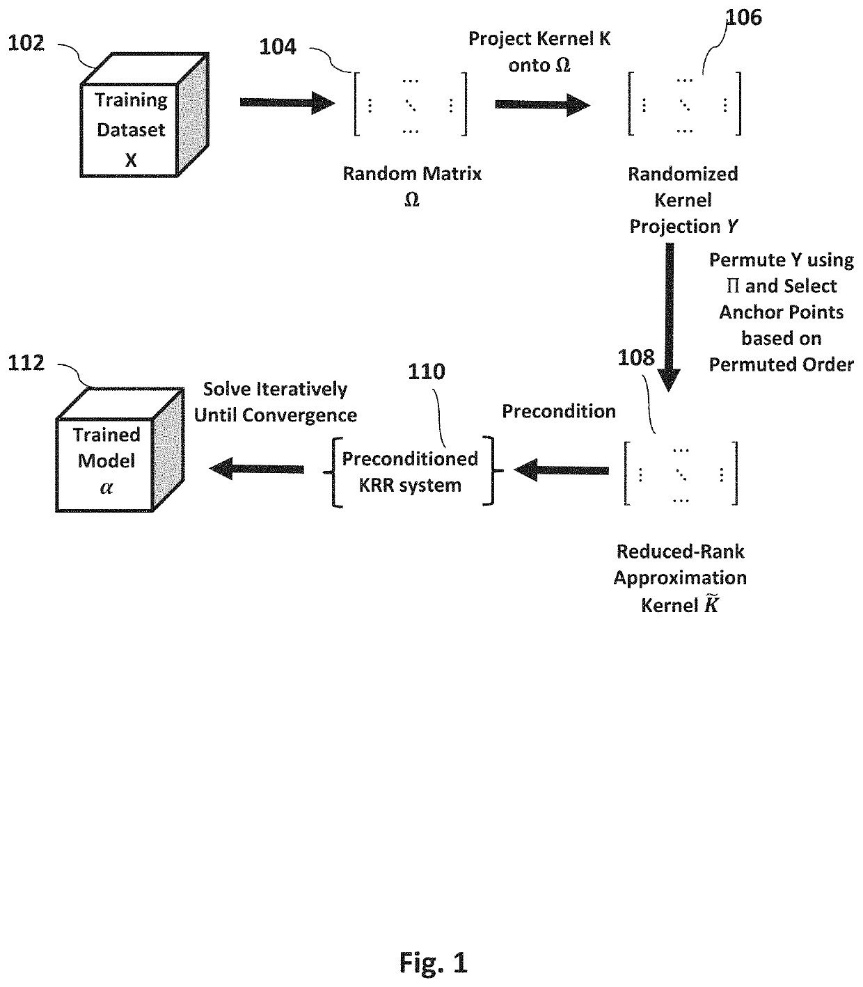 Fast and accurate machine learning by applying efficient preconditioner to kernel ridge regression